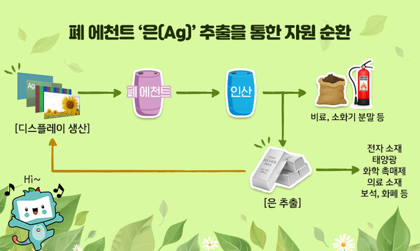 폐 에천트 은 추출 통한 자원순환 과정/삼성디스플레이 뉴스룸