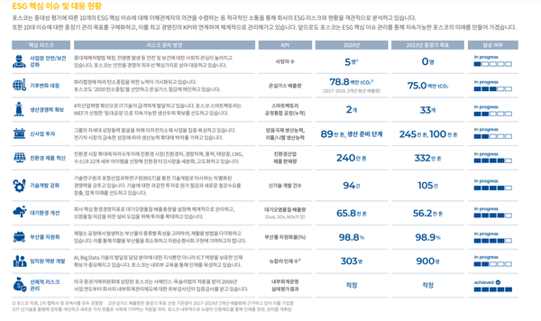 포스코 지속가능보고서에 소개돼있는 'ESG 핵심 이슈 및 대응 현황' 표. 정량적 목표와 KPI, 달성현황 등이 한눈에 담겨있다/ 포스코 지속가능보고서