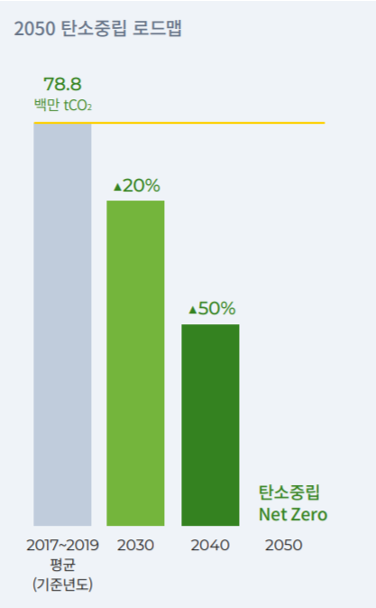 포스코의 2050 탄소중립 로드맵/포스코 지속가능보고서