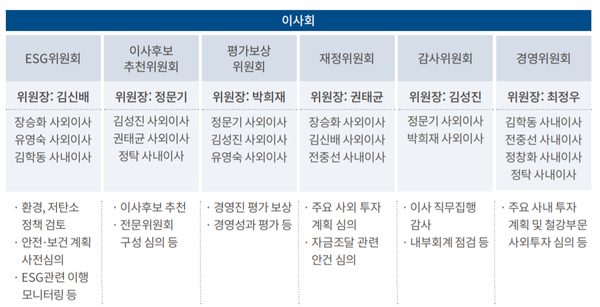 포스코 이사회 구성표. 2021년 'ESG위원회'를 신설했다./ 포스코 지속가능보고서 