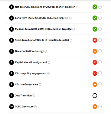 CA 100+에서 최근 발간한 넷제로 이행계획에 대한 모니터링 결과. 보고서에 따르면, "포스코는 단기목표 설정 및 자본재할당 등의 이슈 현안을 해결할 경우 2050년 탄소중립 계획이 이뤄질 것"으로 예측했다. 