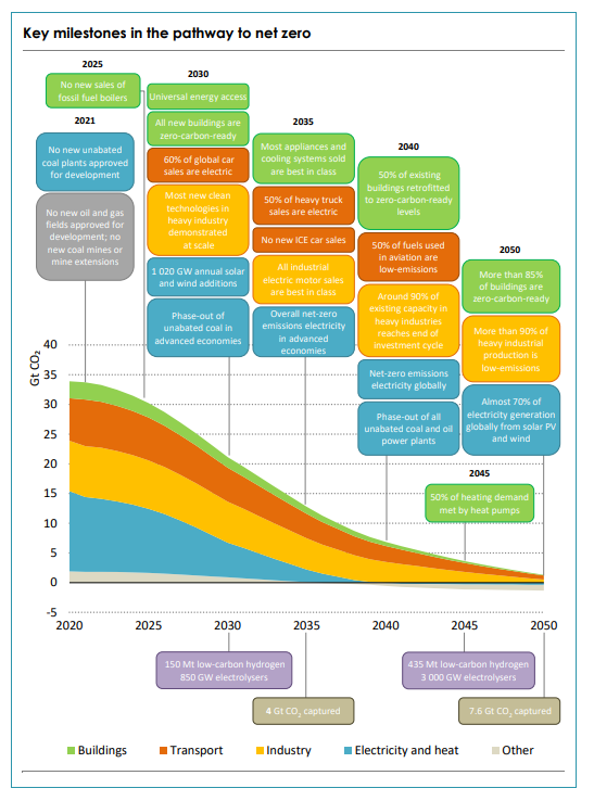 2050 탄소중립 달성을 위한 섹터별 로드맵