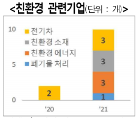 Business week 50개 기업 중 친환경 관련 기업 현황출처: IBK 경제연구소