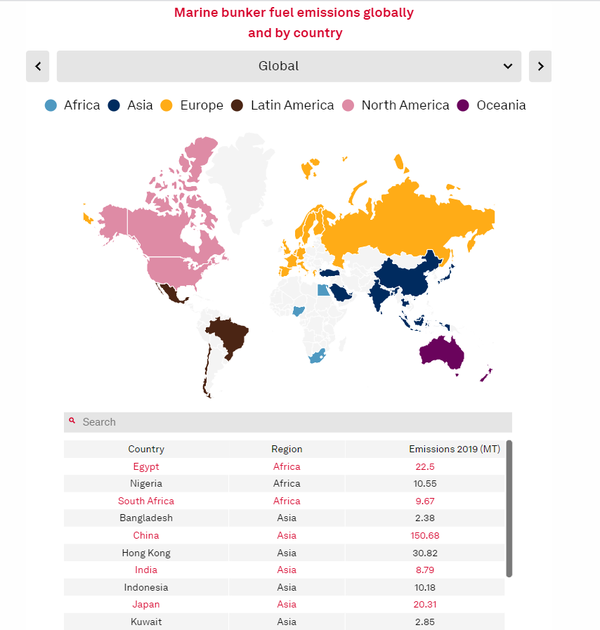 전 세계 해상선박 부문 온실가스 배출량, 해운 물류는 전 세계 무역과 관련있지만 연료 관련 온실가스 배출은 특정국가의 통계로 잡히기 때문에 이에 관한 국제적 합의가 필수적이다./ S&P 글로벌 