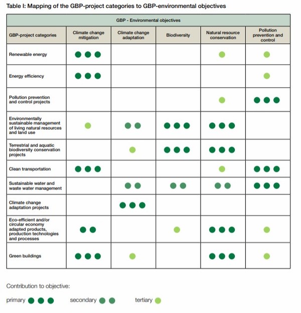ICMA가 꼽은 5대 환경목표별 중요 프로젝트