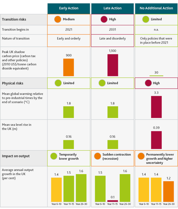 시나리오별 주요 내용 (출처=Met Office, Network for Greening the Financial System and Bank calculations)