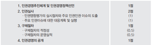 (이상수 교수가 제안한 인권 경영 평가지침, 출처=인권경영포럼 자료집)