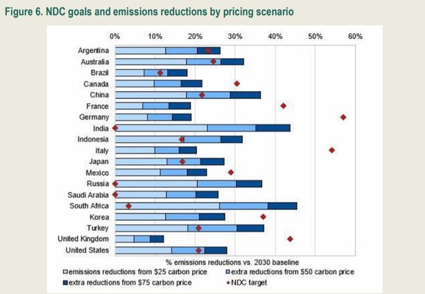 탄소가격을 제정했을 경우 감축할 수 있는 탄소 비율. 탄소가격을 높게 상정할수록 NDC 목표 달성은 가까워질 것으로 예상된다. 