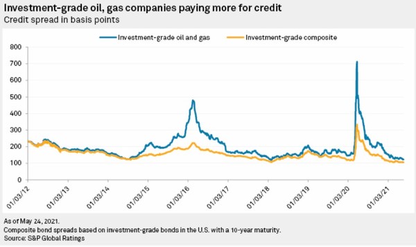 석유, 가스 회사들은 타 업종 대비 회사채 조달에 많은 비용을 지불하고 있었다. 