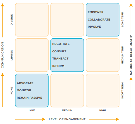 AA1000 이해관계자 관여 표준이 제시한 이해관계자 관여 방식 분류 표
