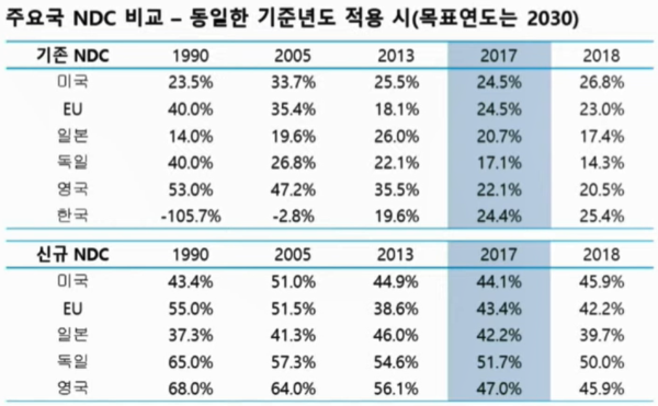 주요국 기존, 신규 NDC 비교 (출처='탄소중립정책포럼')