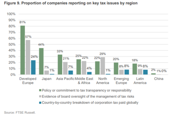 대륙 및 국가별 법인세 공시 비율