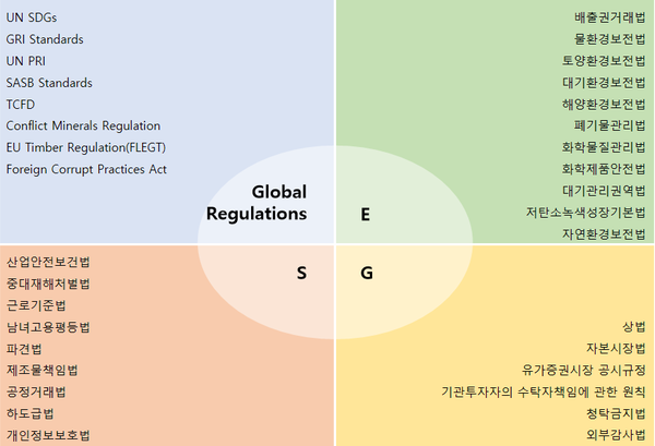 설동근 변호사가 정리한 ESG 국내법 분류 (출처=한국무역협회)