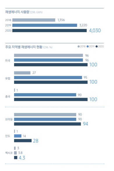 주요 지역별 재생에너지 현황
