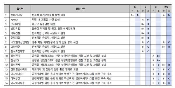 KCGS가 제3차 등급조정위원회를 열어 8개사의 통합등급을 조정했다./KCGS 
