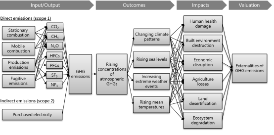 ﻿TSMC의 기후변화 영향 사슬표 (온실가스 분야)/ TSMC