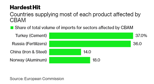 탄소국경제조정제도에 의해 가장 큰 영향을 받는 국가. 터키, 러시아, 중국, 노르웨이 등으로 나온다./EC, 블룸버그 