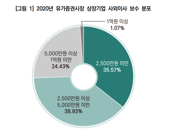 사외이사 보수 분포로, 5000만원 미만 기업이 74.5%에 달한다./KCGS 보고서