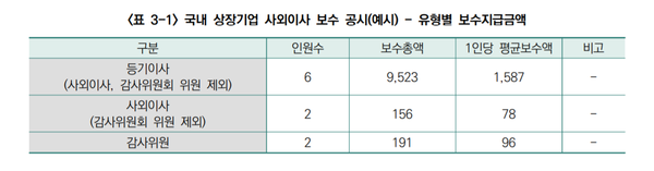 상장기업의 사외이사 공시의 경우, 전체 지급액을 인원수로 나눠 1인당 평균보수액만 기록한다./ KCGS
