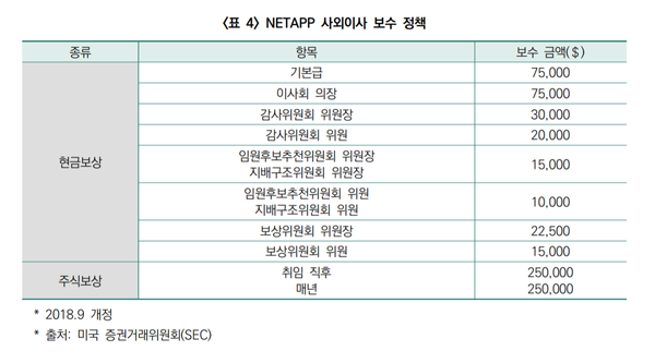 미국 나스닥에 상장된 클라우드 데이터 서비스 회사 네탑(NETAPP)의 사외이사 보수정책./KCGS