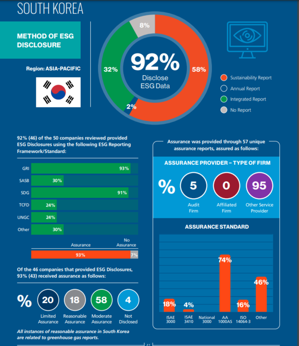 대한민국의 지속가능경영보고서 검증 현황/ IFAC