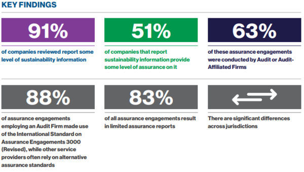 IFAC 지속가능성 검증현황 보고서가 밝힌 주요 조사결과/IFAC