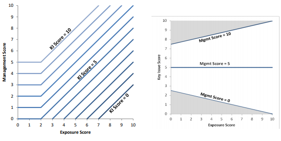 ﻿(왼쪽) ESG 리스크 평가 모델,  (오른쪽) ESG 기회 평가 모델/ MSCI