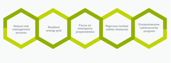 ﻿넥스트에라 에너지의 ESG리스크 관리 체계/ 넥스트에라 에너지