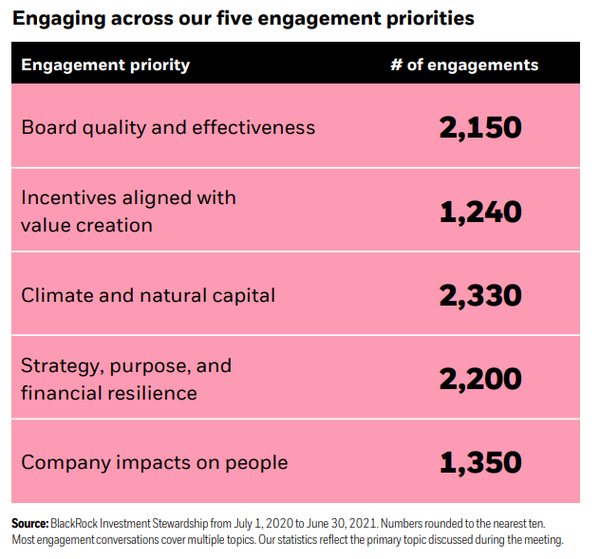 블랙록의 5가지 주주관여 주제들. 기후와 자연자본이 2330건으로 가장 많았고, ▲전략, 목적, 재무건전성(2200건) ▲이사회 역할과 효율성(2150건) ▲회사가 사람들에게 미치는 영향(1350건) ▲가치 창출과 연계된 인센티브(1240건) 등이 뒤를 이었다.