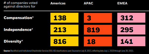 블랙록이 이사진 선임에 반대한 이유로는 ▲이사회 독립성 결여(2222표) ▲이사회 다양성 결여(1862표) ▲임원진 보상에 대한 우려(931표) ▲과도한 약속(758표) 등 지배구조에 대한 내용이 가장 많았다.