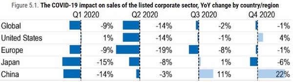 코로나가 전 세계 상장 기업 매출에 미치는 영향/OECD