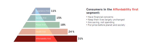 소비 행동에 영향을 미치는 우선순위 요소, 전 세계 소비자 대상 설문