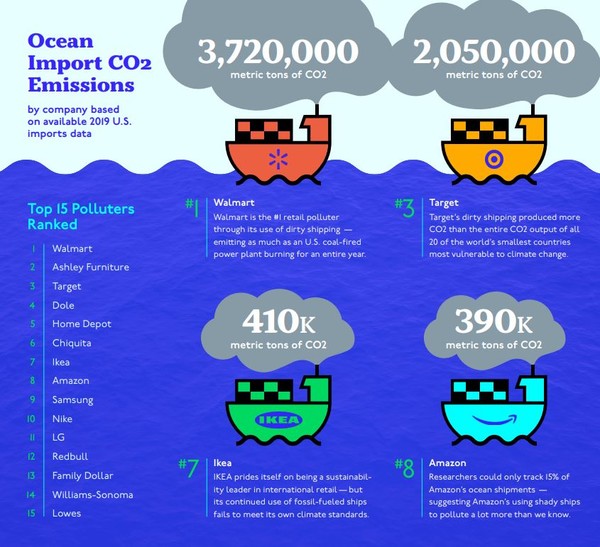 해양 위 탄소 배출 기업 순위/스탠드어스