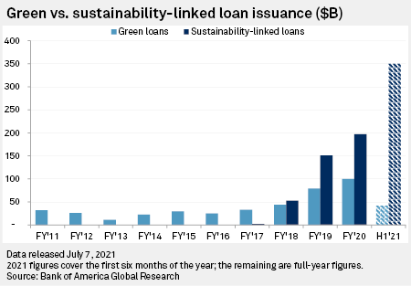 미국 지속가능성 연계 대출 규모가 녹색 대출에 비해 더 큰 폭으로 상승했다/S&P글로벌