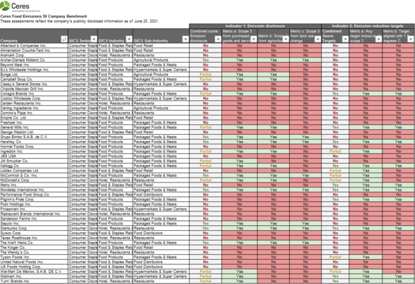 (=Ceres, 'Food Emissions 50 Benchmark' 보고서)