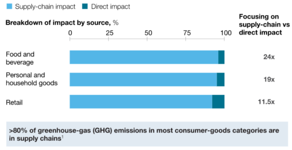 소비재 산업의 공급망 온실가스 배출 비중/ 맥킨지
