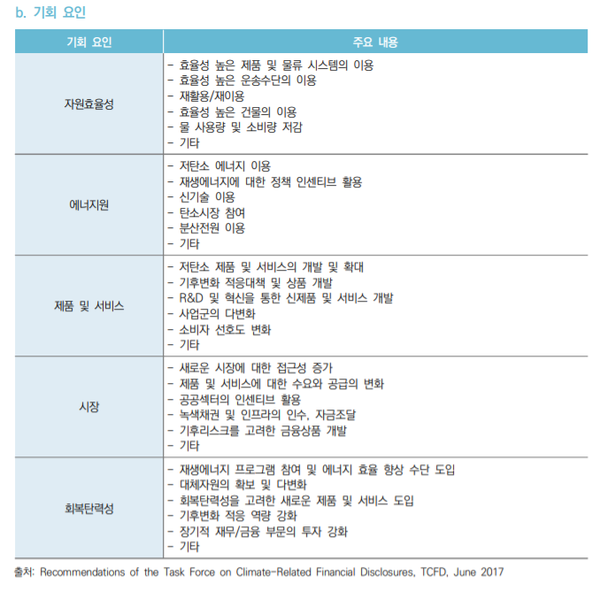 기후변화로 인한 기회요인/KCGS 모범규준