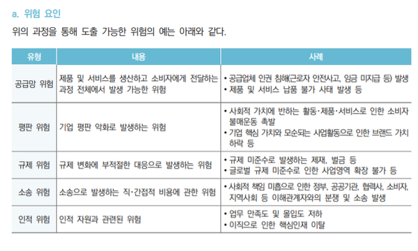 사회책임경영과 관련한 위험 요인/KCGS 모범규준