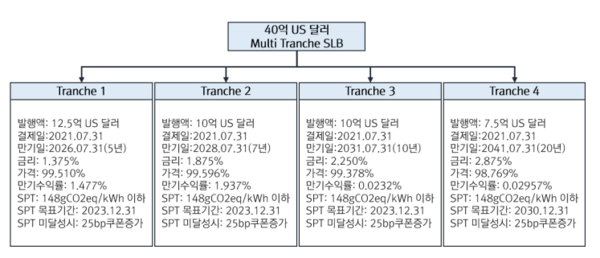 에넬(Enel) 멀티 트란쉐(Multi Tranche) SLB 발행정보 (= 한국ESG연구소, Enel Press Release Sustainability Linked Bond)