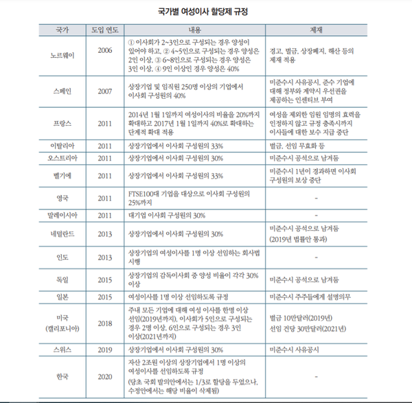 각국 여성이사 할당제 현황/자본시장 연구원