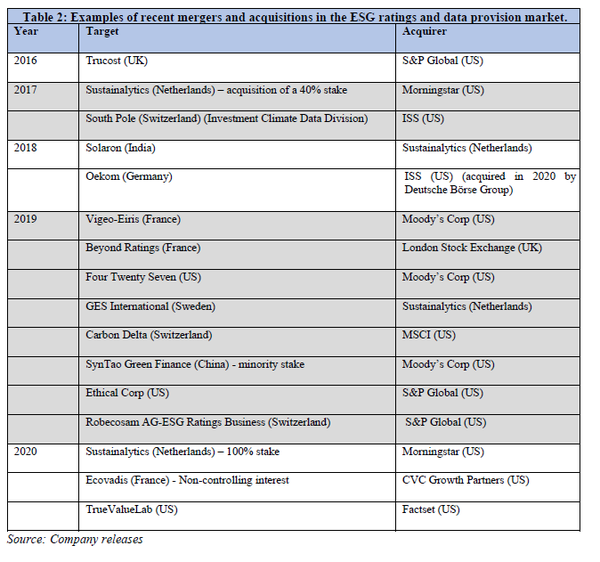 ESG 평가기관들의 인수합병/IOSCO