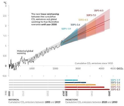 누적된 이산화탄소 배출량과 지구 표면온도 상승은 선형적인 관계를 보여, 인간이 지구온난화의 원인임을 나타내고 있다./IPCC, 기상청