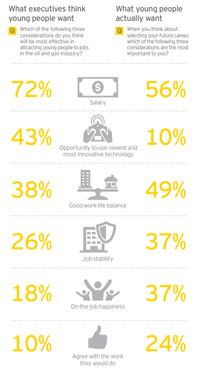 석유화학산업 경영진과 MZ세대 인식 차이 (=EY)