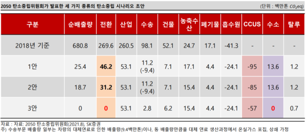 2050 탄소중립 시나리오 9개 부문별 탄소 배출량 (=2050 탄소중립위원회, SK증권)