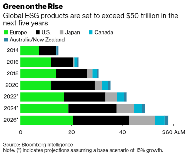 블룸버그는 세계 ESG 상품이 향후 5년 동안 50조 달러(약 5경7545조 원)를 초과할 것으로 전망했다 (=블룸버그)