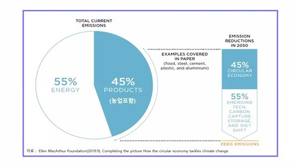 탄소배출 총량 비율 (=자원순환사회경제연구소)