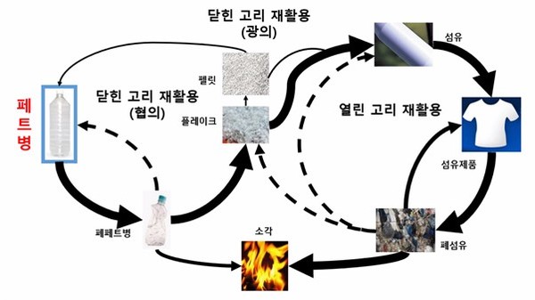 플라스틱의 닫힌 고리 재활용(=자원순환사회경제연구소)