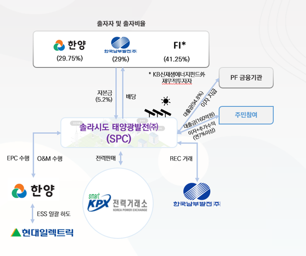 솔라시도 태양광발전(SPC) 현황/ ⓒ임팩트온, 무단전재 및 재배포 금지