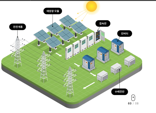 태양광 시스템 개념도/한양 홈페이지 캡처