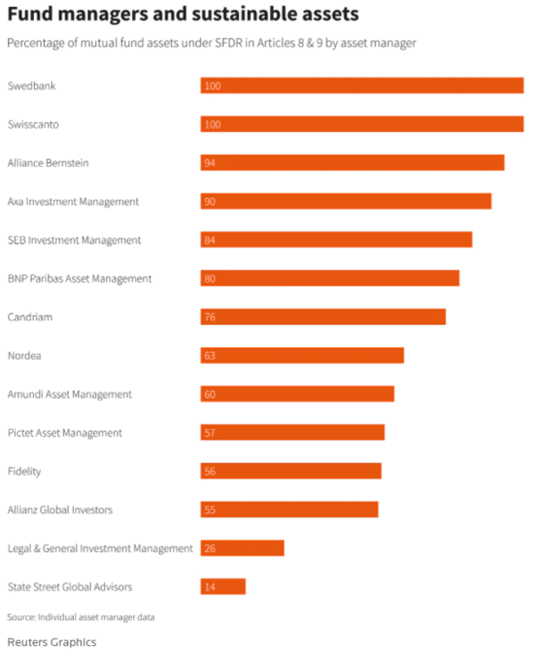 SFDR 8조와 9조에 해당하는 뮤츄얼 펀드 비율 (=로이터)